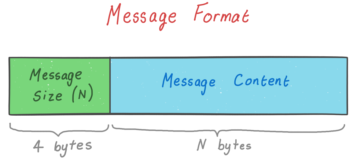 The format of each message