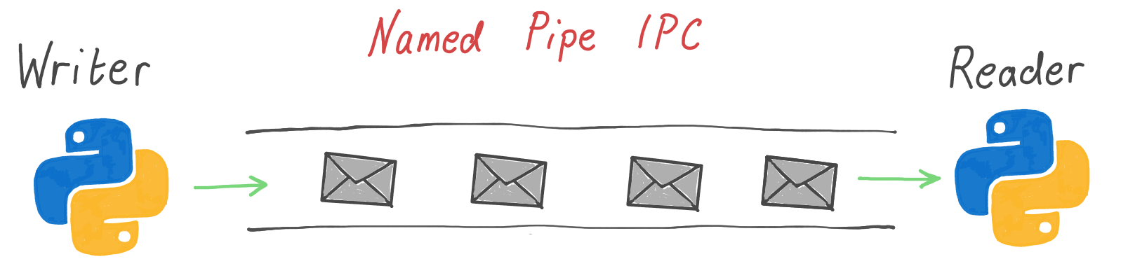 Illustration of IPC using a named pipe