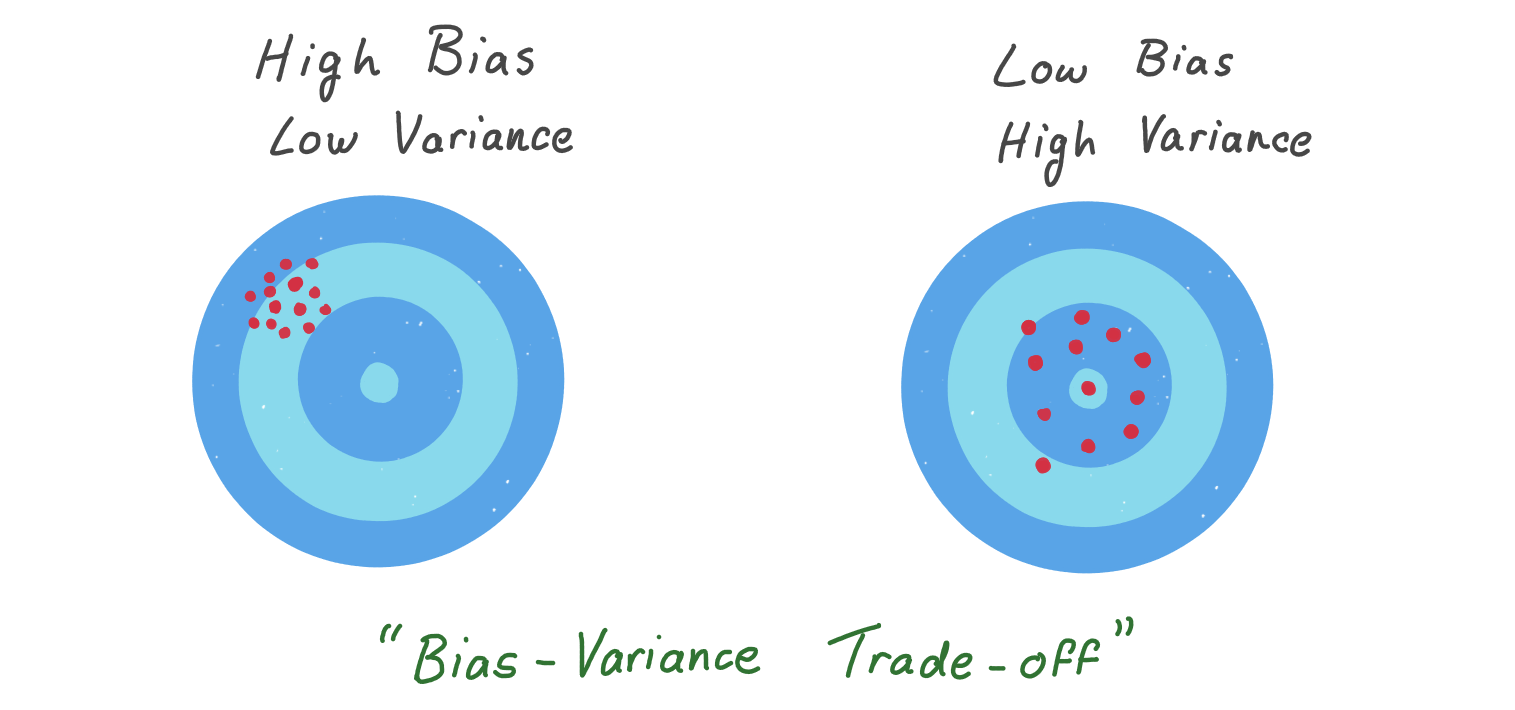 The bias-variance trade-off